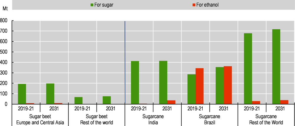 Figure 5.4. World production of sugar crops classified according to their sub-product